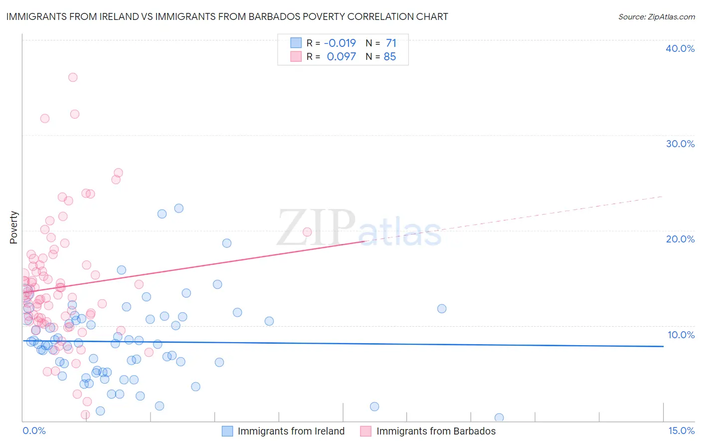 Immigrants from Ireland vs Immigrants from Barbados Poverty