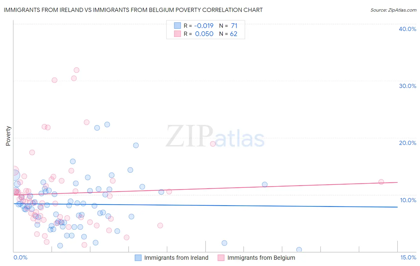 Immigrants from Ireland vs Immigrants from Belgium Poverty