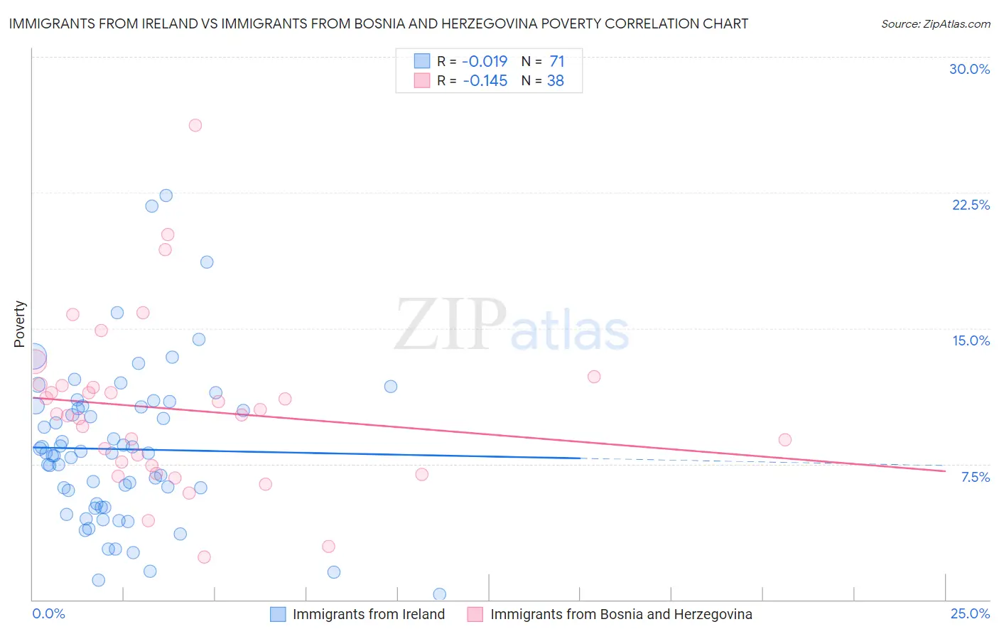 Immigrants from Ireland vs Immigrants from Bosnia and Herzegovina Poverty