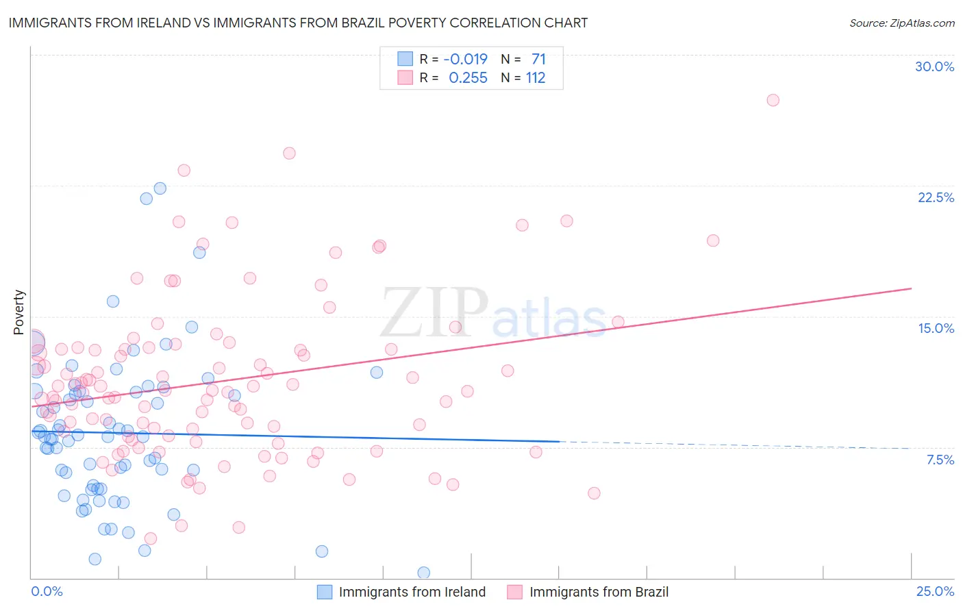 Immigrants from Ireland vs Immigrants from Brazil Poverty