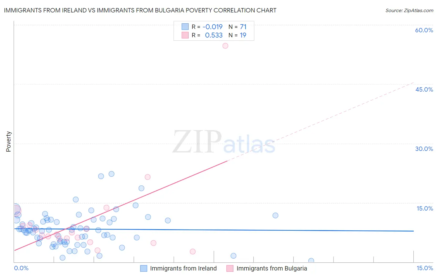 Immigrants from Ireland vs Immigrants from Bulgaria Poverty