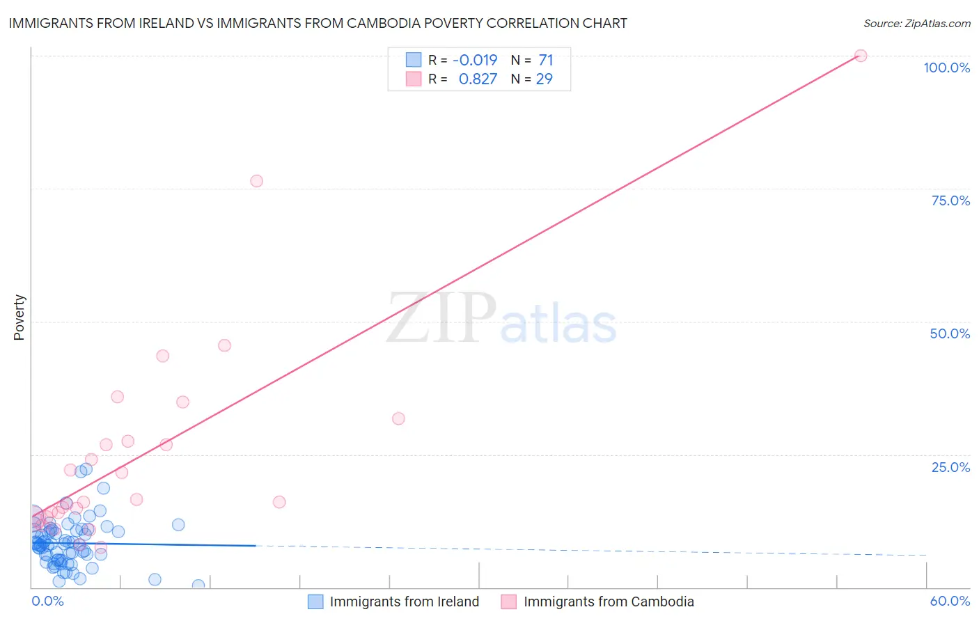 Immigrants from Ireland vs Immigrants from Cambodia Poverty