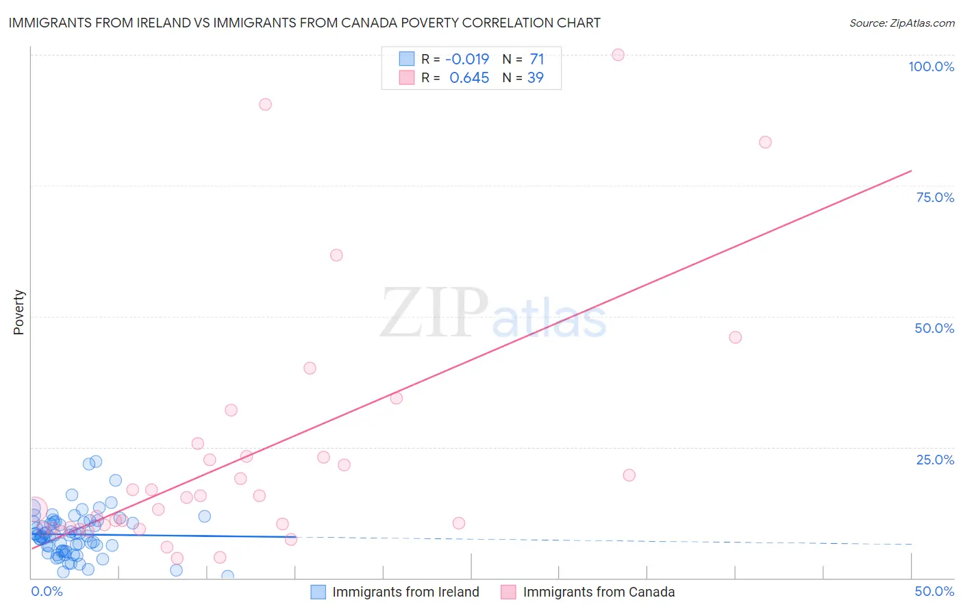 Immigrants from Ireland vs Immigrants from Canada Poverty