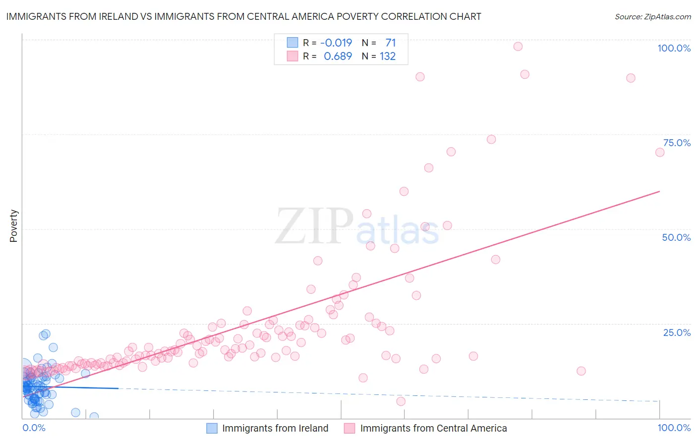 Immigrants from Ireland vs Immigrants from Central America Poverty