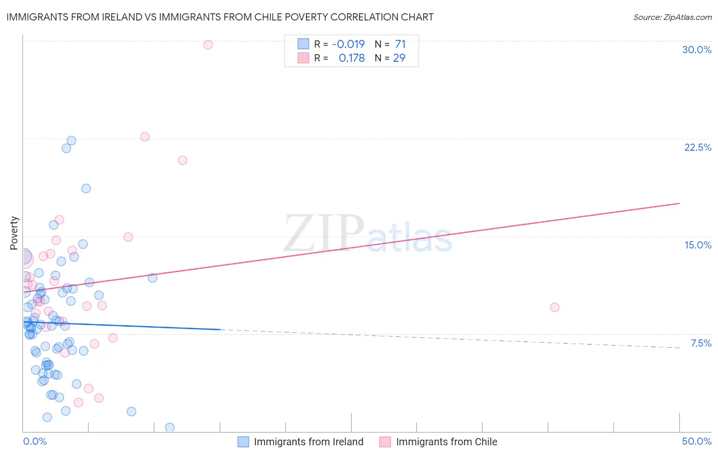 Immigrants from Ireland vs Immigrants from Chile Poverty