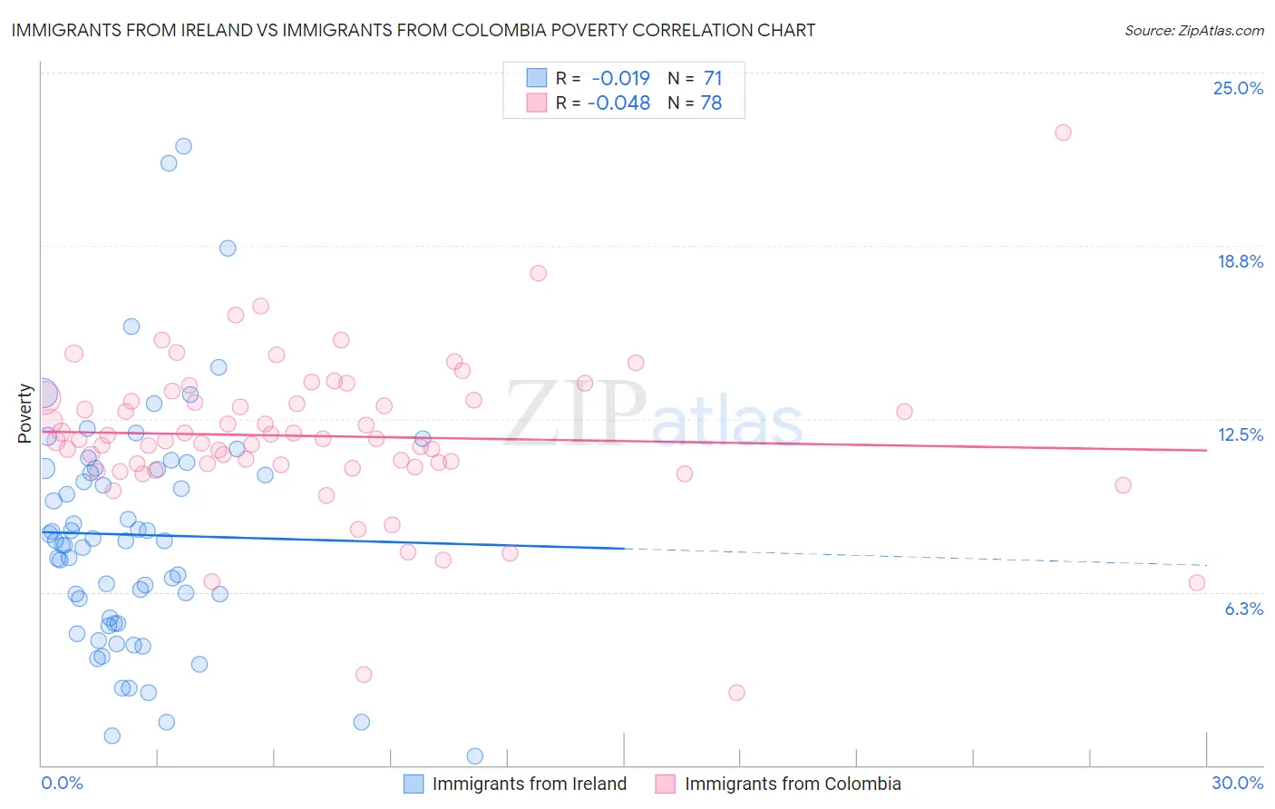Immigrants from Ireland vs Immigrants from Colombia Poverty