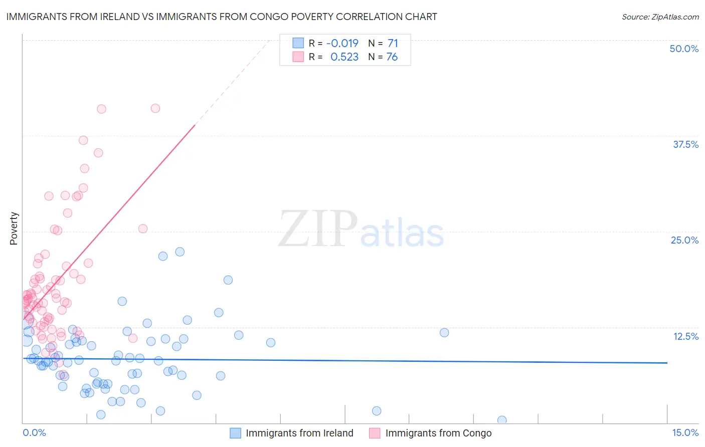 Immigrants from Ireland vs Immigrants from Congo Poverty