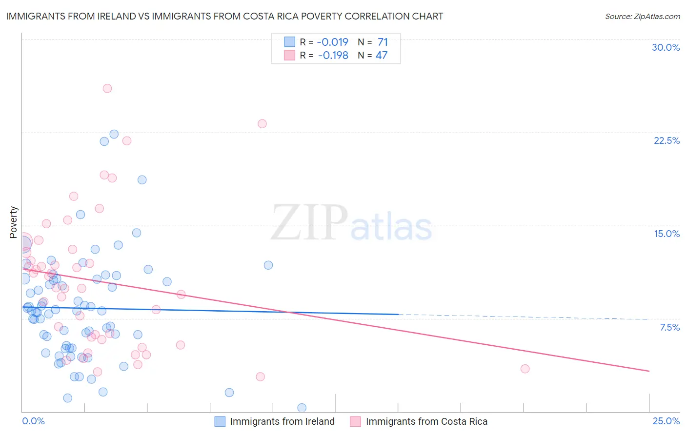 Immigrants from Ireland vs Immigrants from Costa Rica Poverty