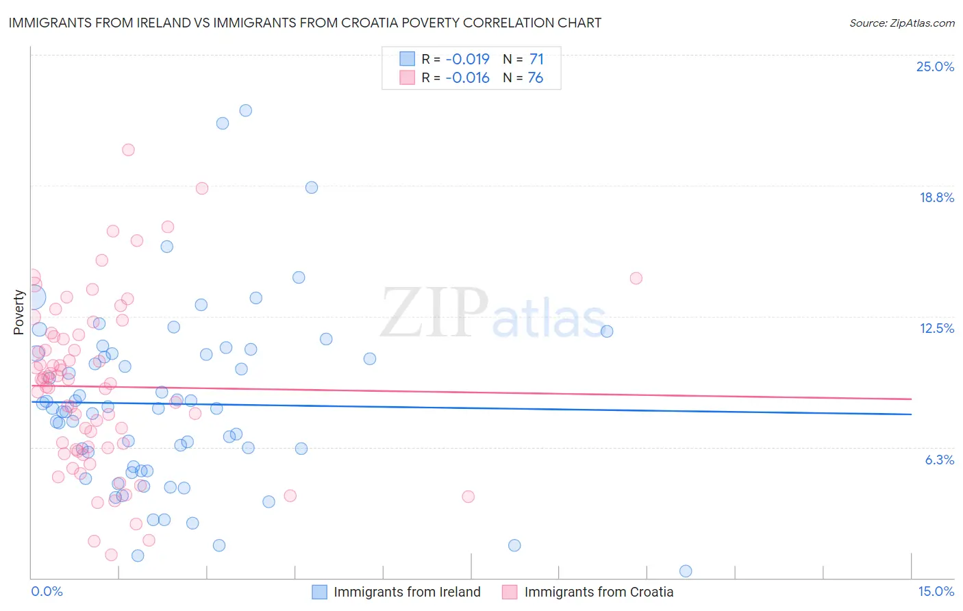 Immigrants from Ireland vs Immigrants from Croatia Poverty