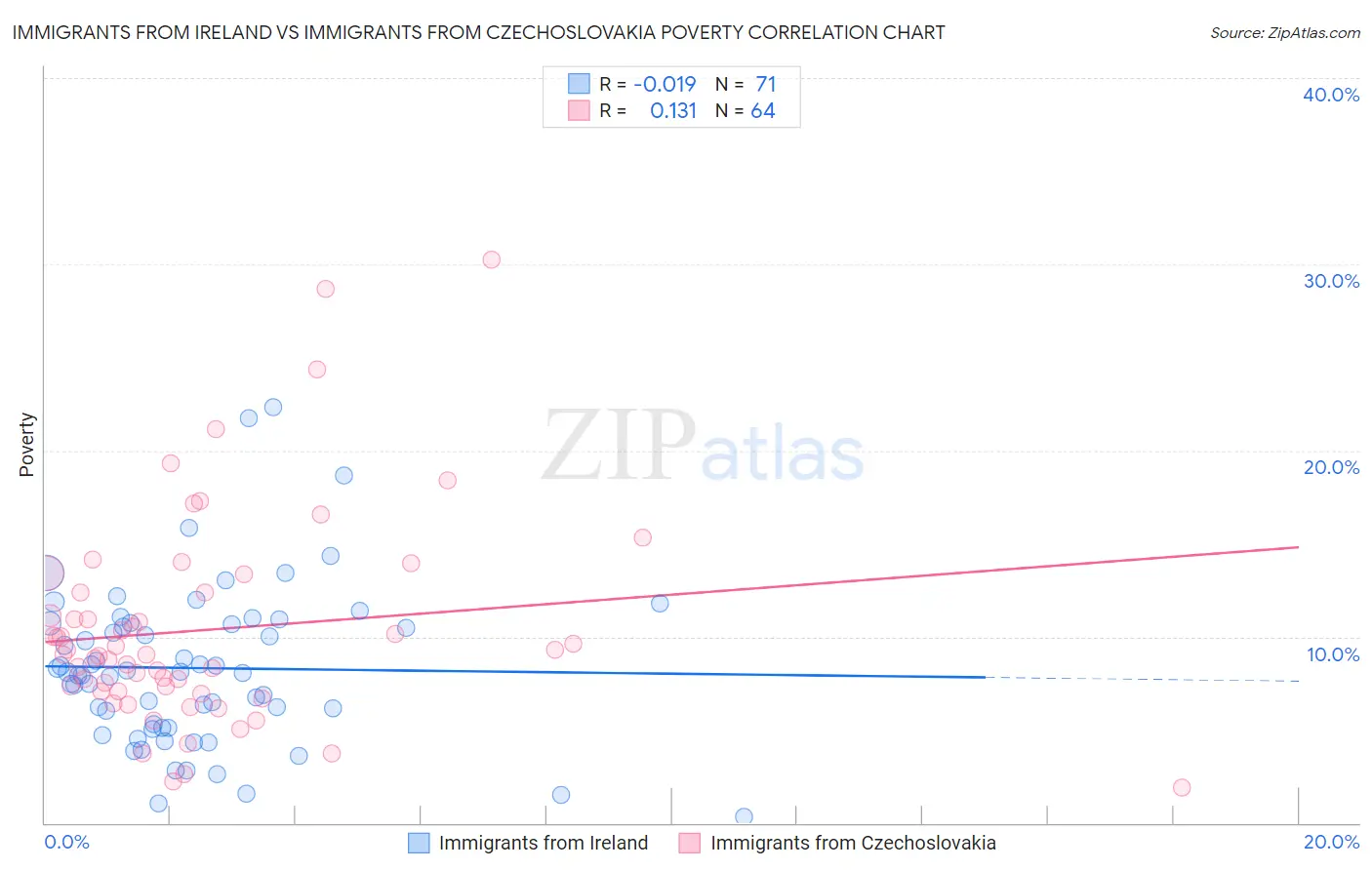 Immigrants from Ireland vs Immigrants from Czechoslovakia Poverty