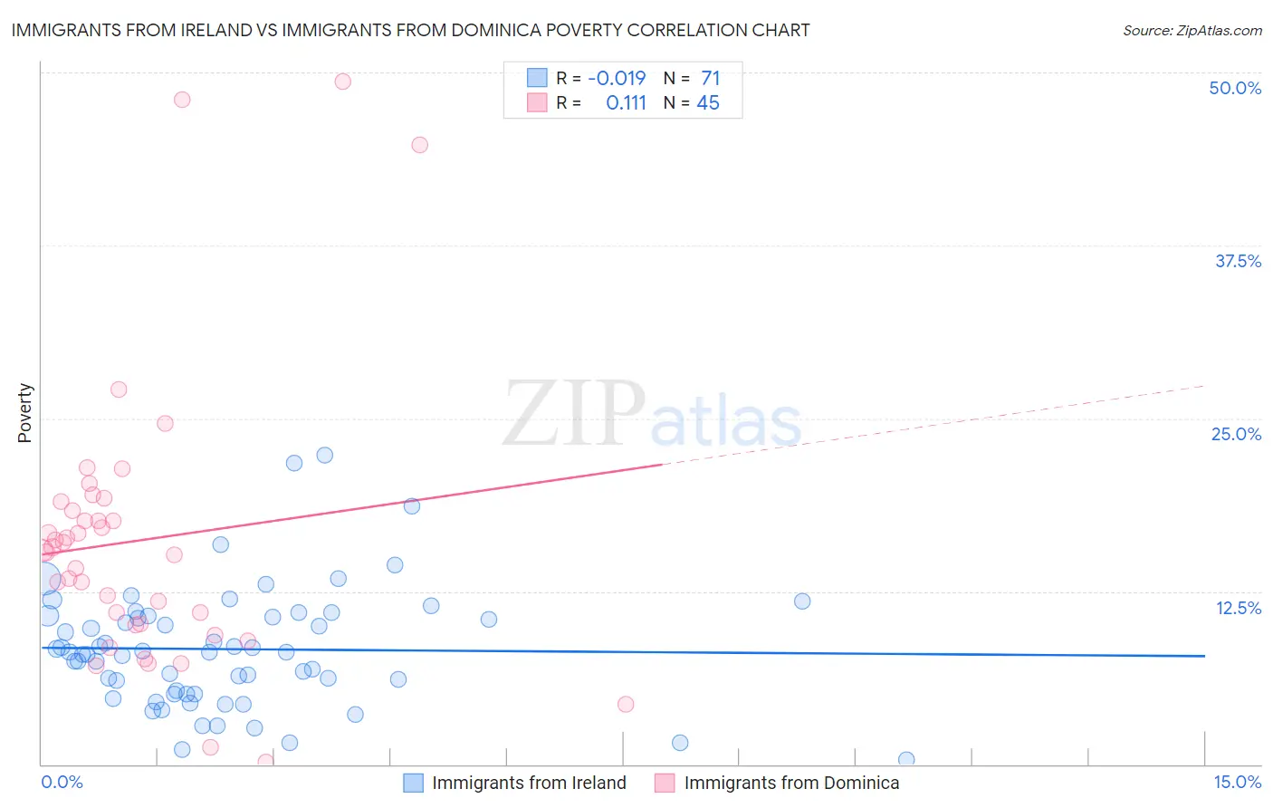 Immigrants from Ireland vs Immigrants from Dominica Poverty
