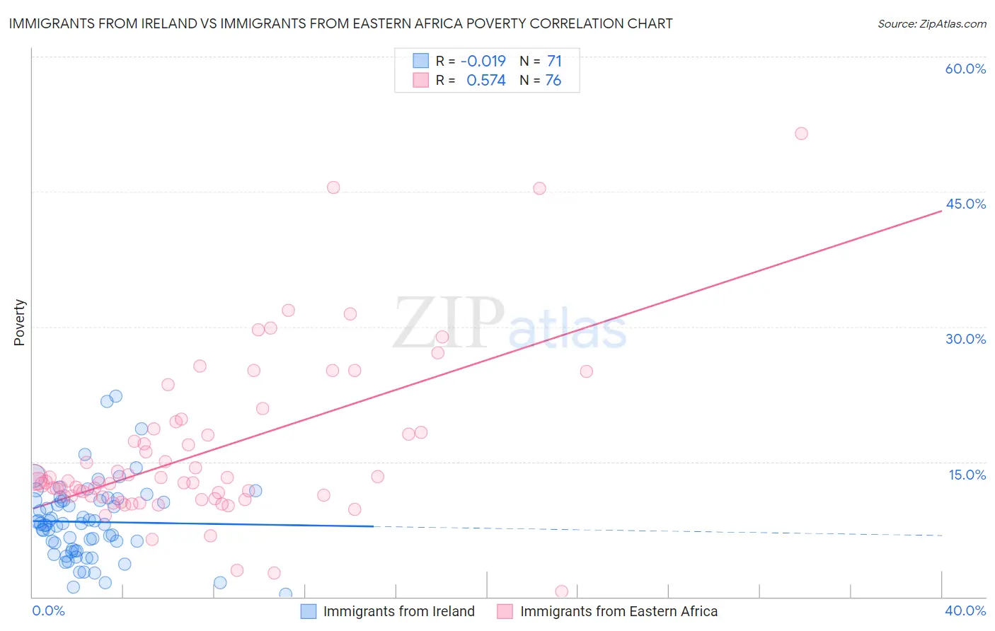 Immigrants from Ireland vs Immigrants from Eastern Africa Poverty