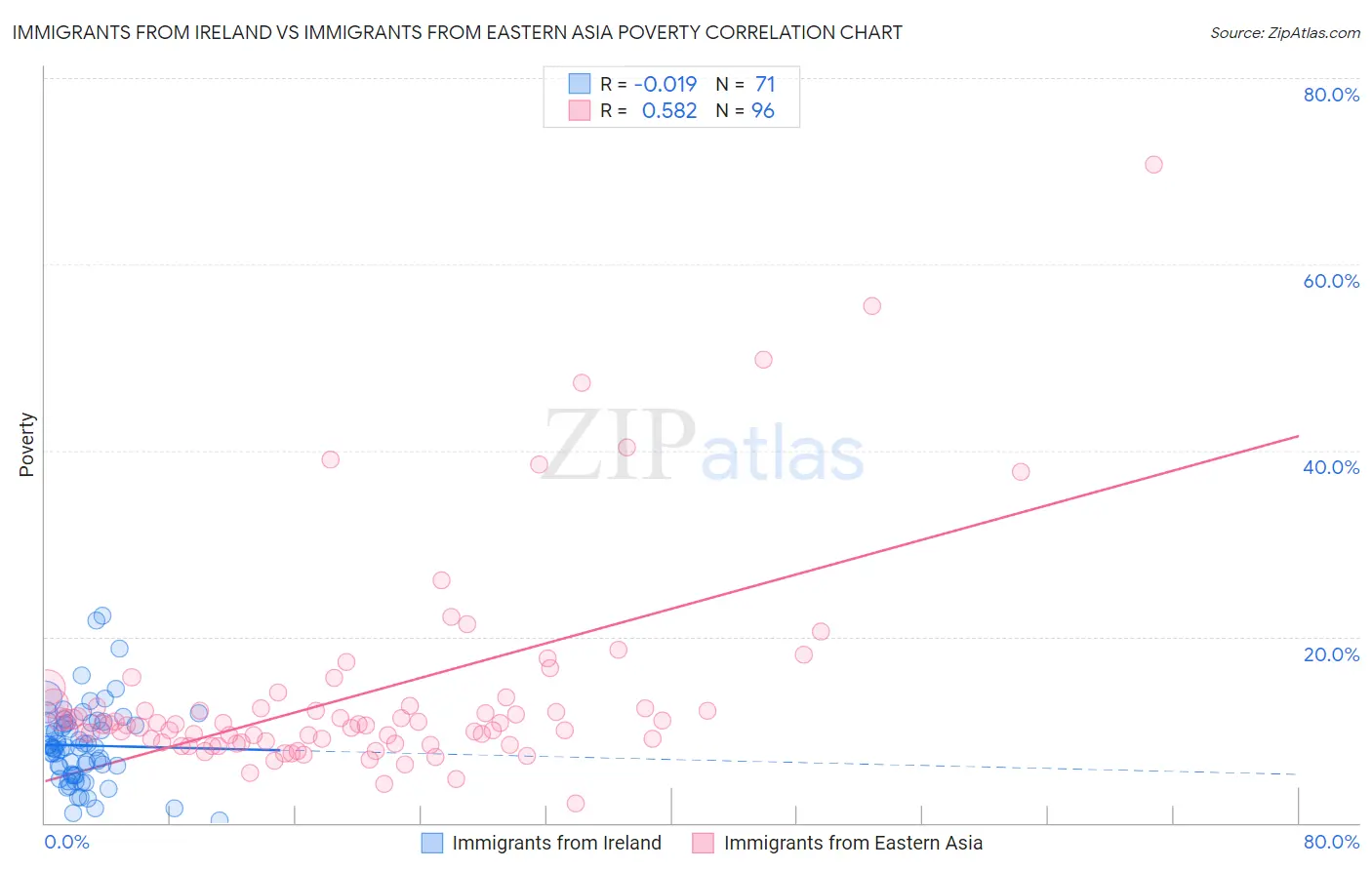 Immigrants from Ireland vs Immigrants from Eastern Asia Poverty