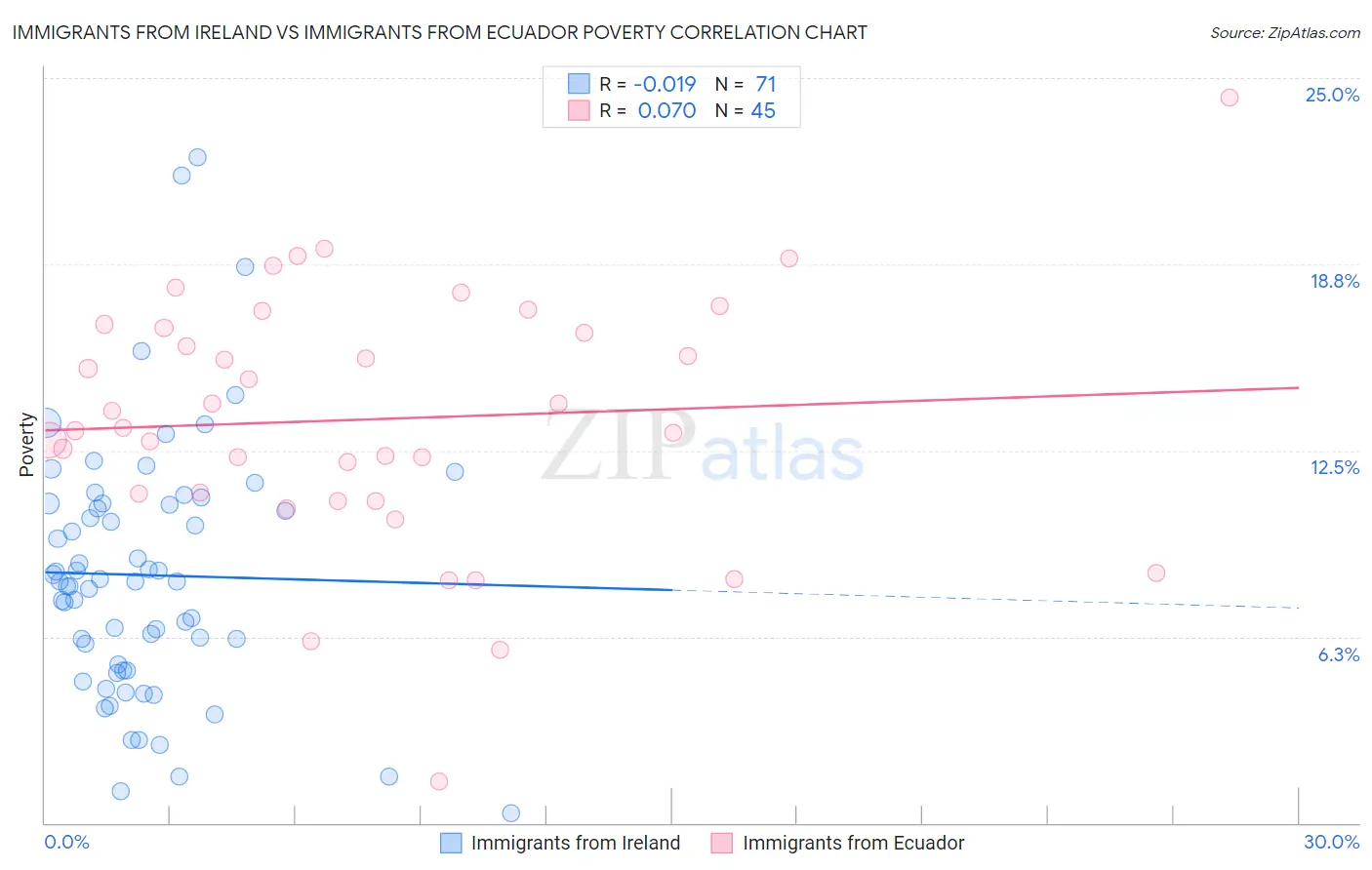 Immigrants from Ireland vs Immigrants from Ecuador Poverty