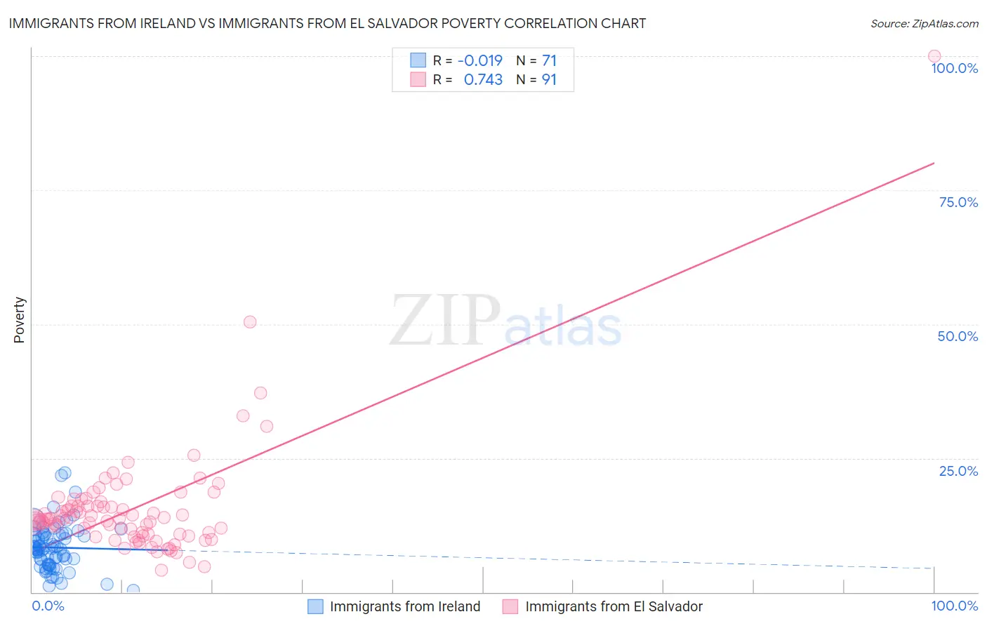 Immigrants from Ireland vs Immigrants from El Salvador Poverty