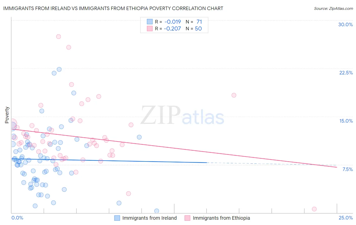 Immigrants from Ireland vs Immigrants from Ethiopia Poverty