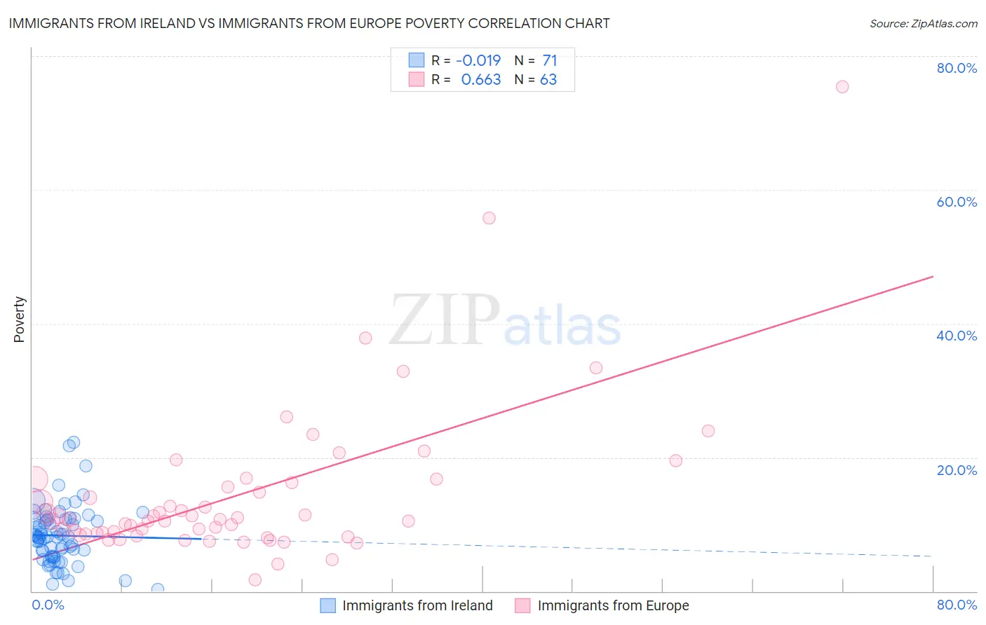 Immigrants from Ireland vs Immigrants from Europe Poverty