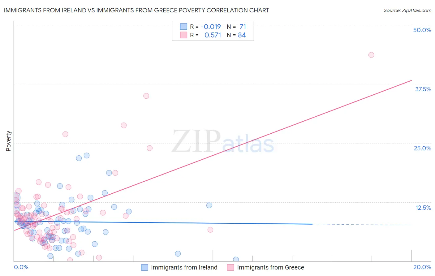 Immigrants from Ireland vs Immigrants from Greece Poverty