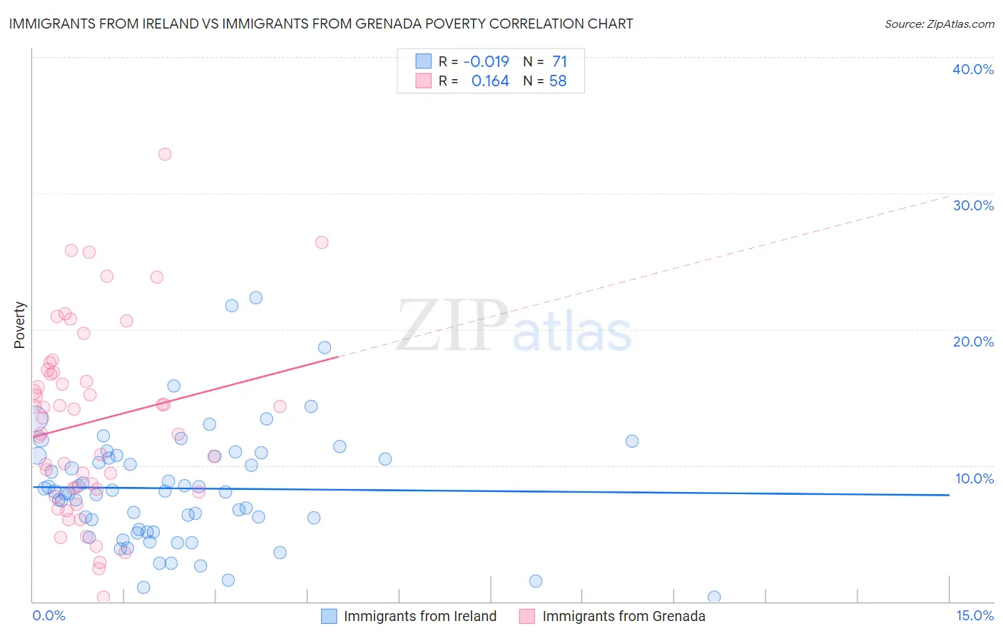 Immigrants from Ireland vs Immigrants from Grenada Poverty