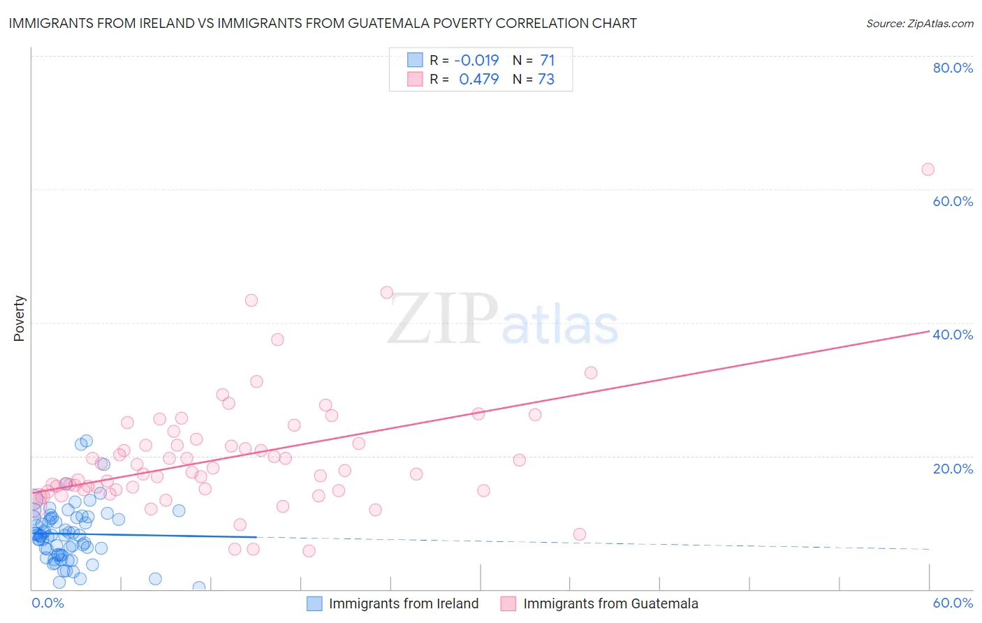 Immigrants from Ireland vs Immigrants from Guatemala Poverty