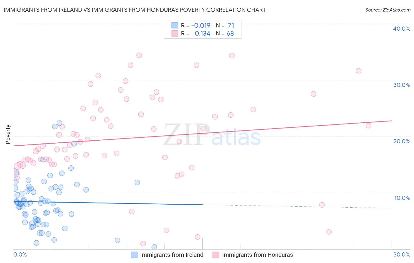 Immigrants from Ireland vs Immigrants from Honduras Poverty