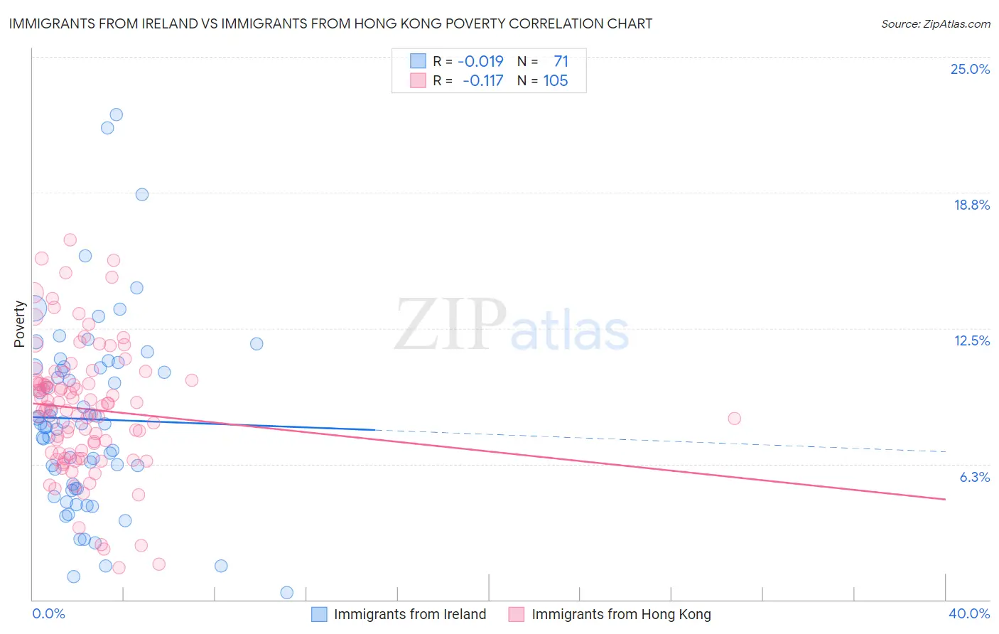 Immigrants from Ireland vs Immigrants from Hong Kong Poverty