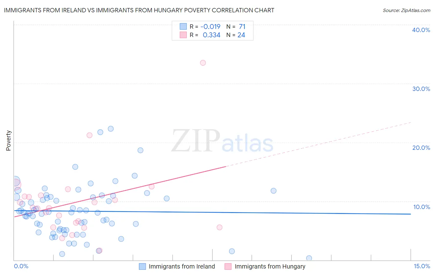 Immigrants from Ireland vs Immigrants from Hungary Poverty