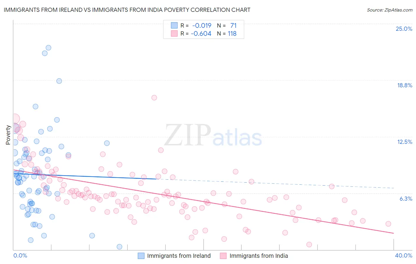 Immigrants from Ireland vs Immigrants from India Poverty