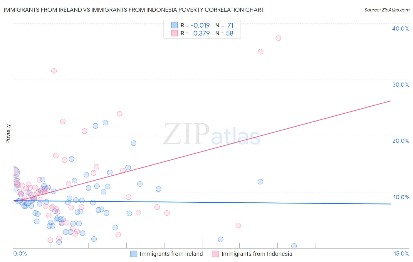 Immigrants from Ireland vs Immigrants from Indonesia Poverty