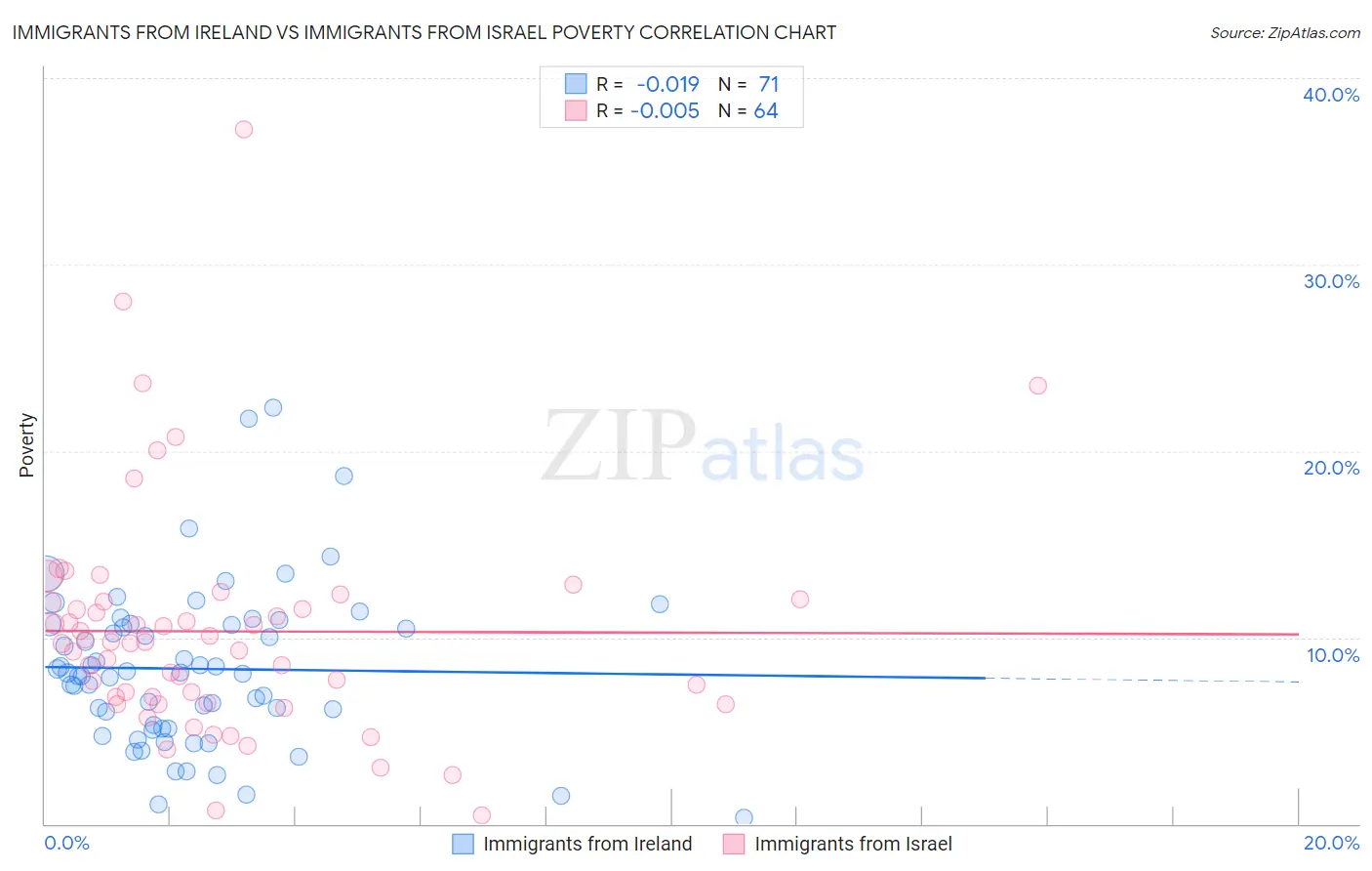 Immigrants from Ireland vs Immigrants from Israel Poverty