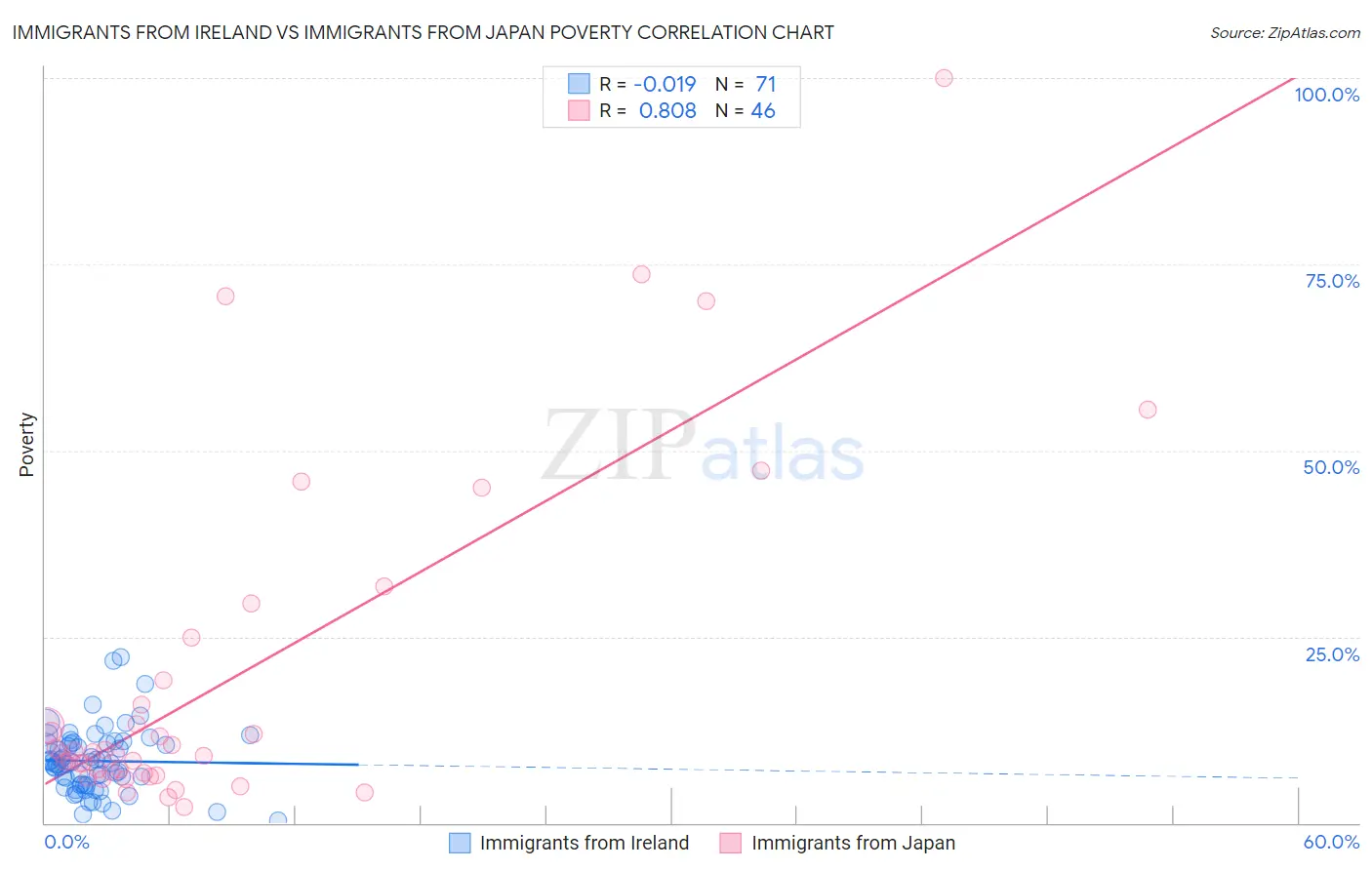 Immigrants from Ireland vs Immigrants from Japan Poverty