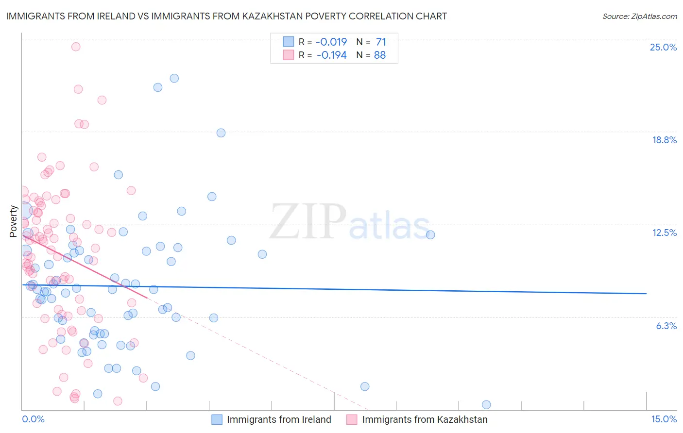 Immigrants from Ireland vs Immigrants from Kazakhstan Poverty
