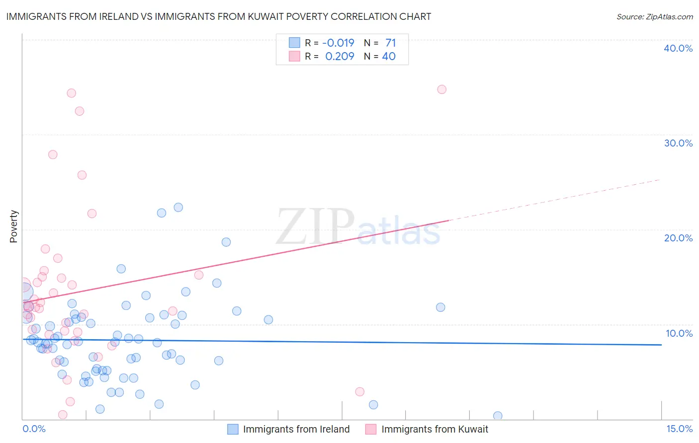 Immigrants from Ireland vs Immigrants from Kuwait Poverty