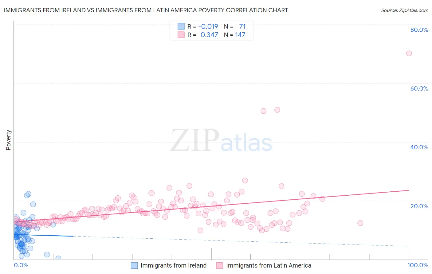 Immigrants from Ireland vs Immigrants from Latin America Poverty