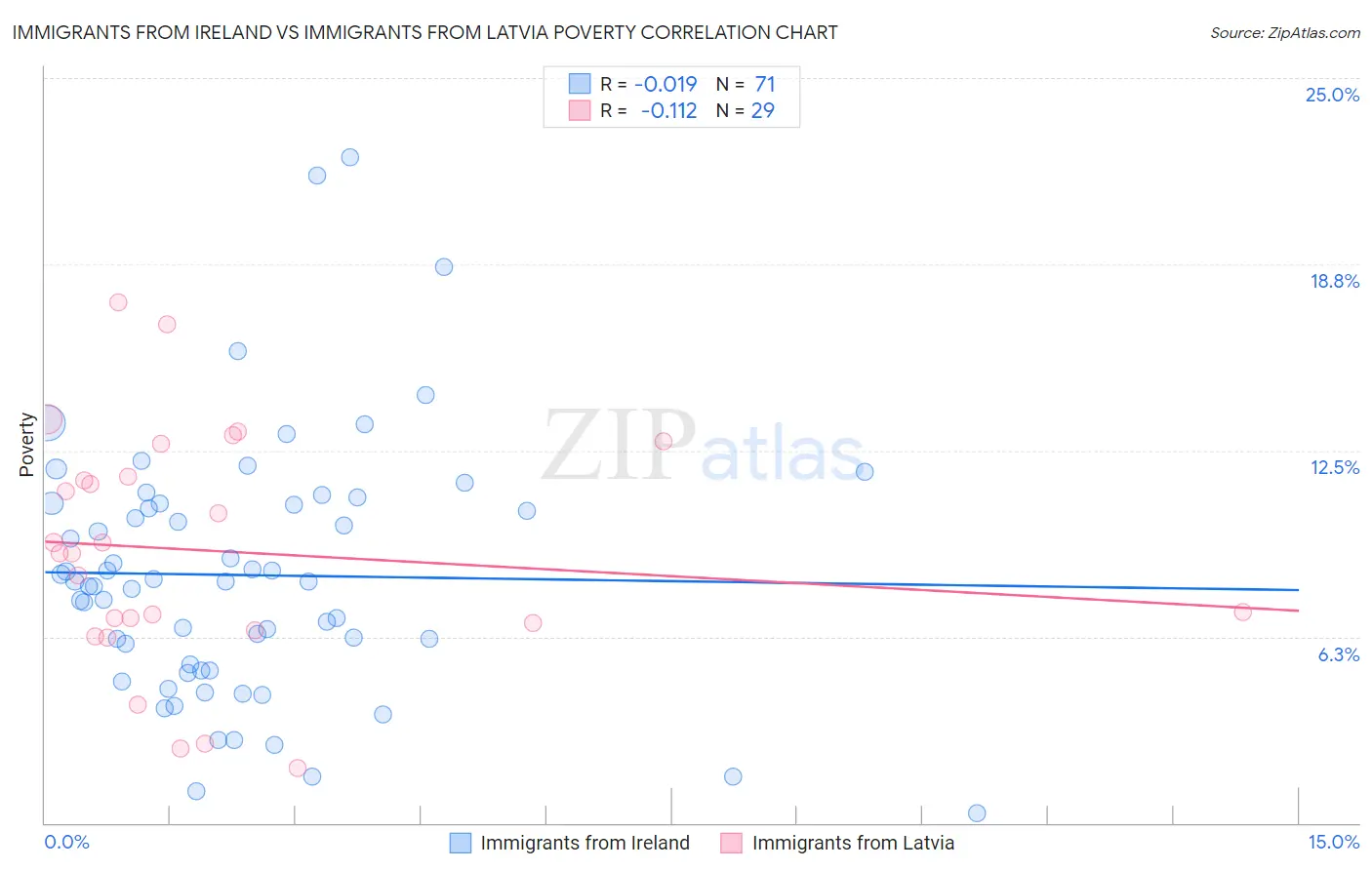 Immigrants from Ireland vs Immigrants from Latvia Poverty