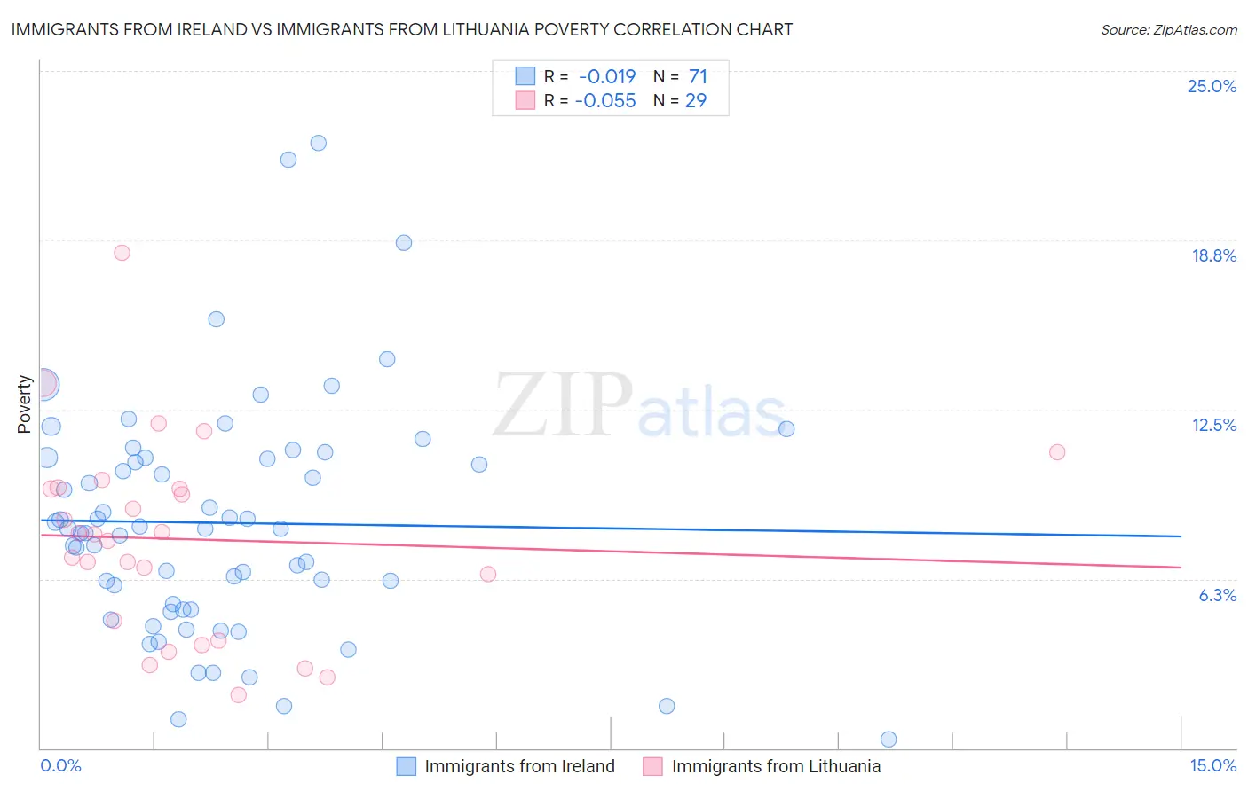 Immigrants from Ireland vs Immigrants from Lithuania Poverty