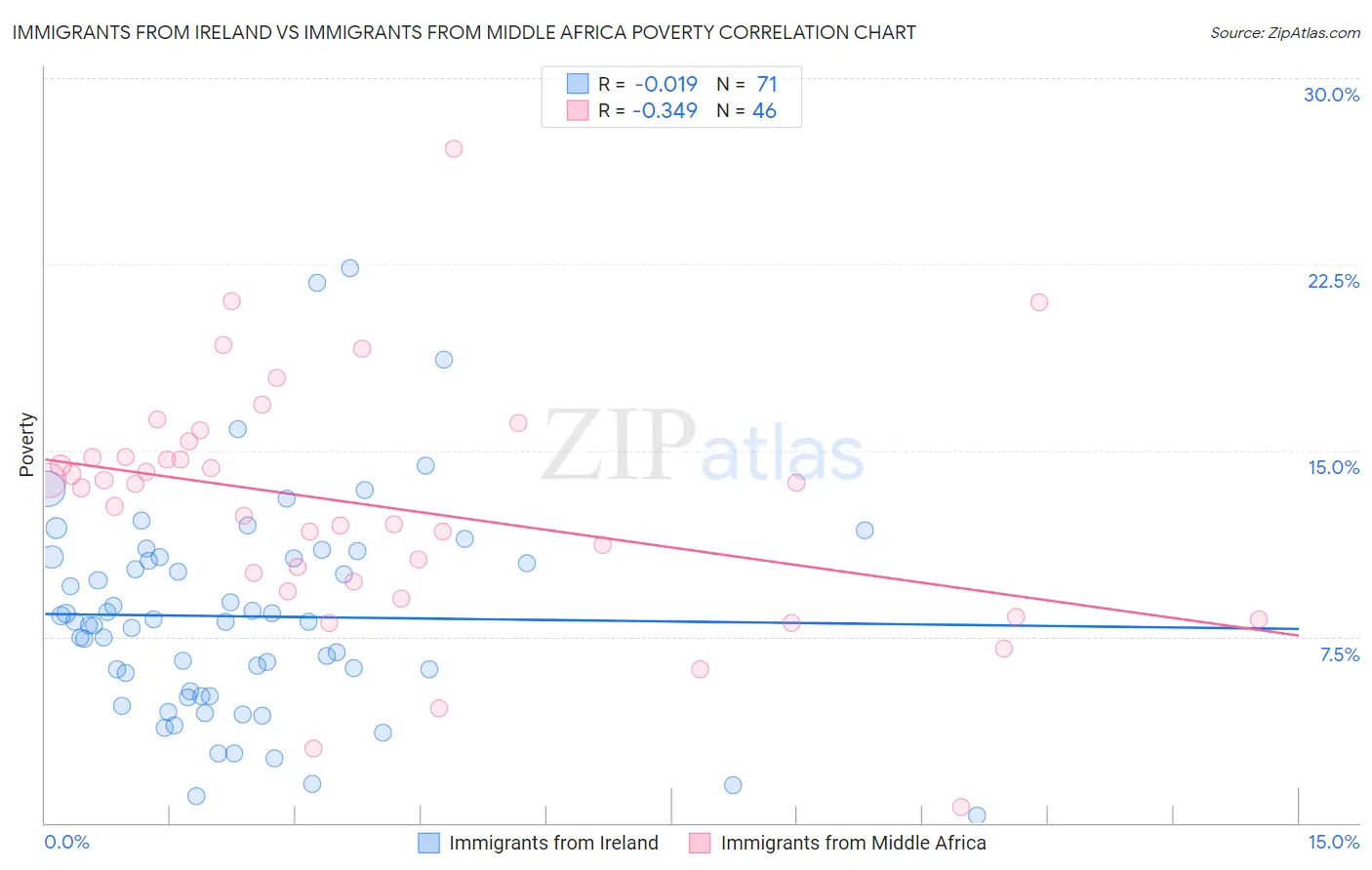 Immigrants from Ireland vs Immigrants from Middle Africa Poverty