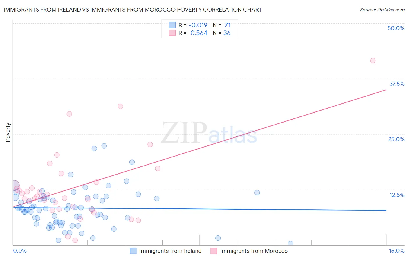 Immigrants from Ireland vs Immigrants from Morocco Poverty