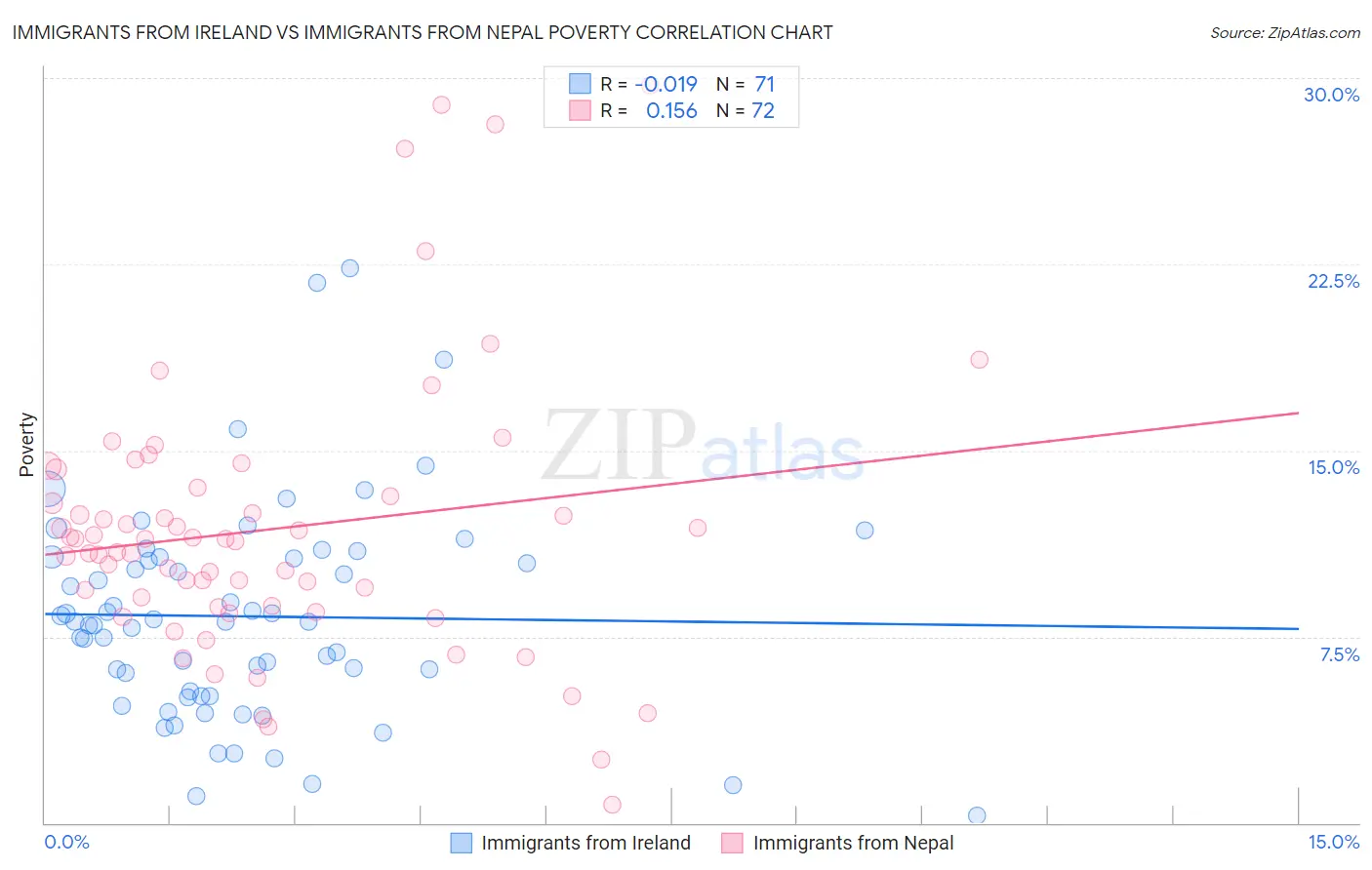 Immigrants from Ireland vs Immigrants from Nepal Poverty