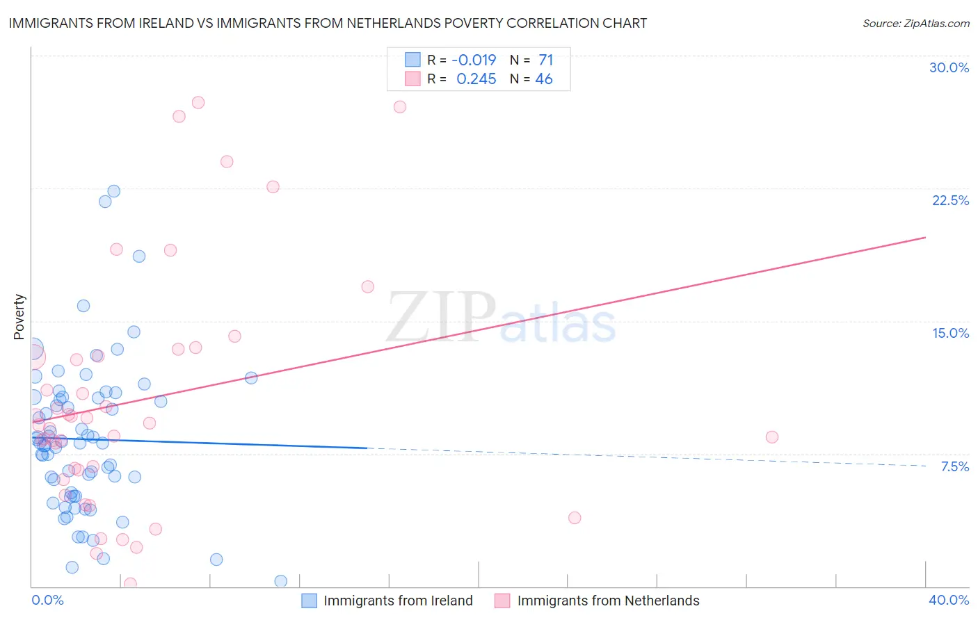 Immigrants from Ireland vs Immigrants from Netherlands Poverty