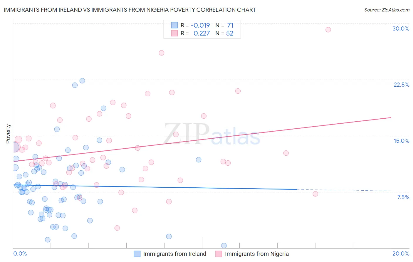 Immigrants from Ireland vs Immigrants from Nigeria Poverty