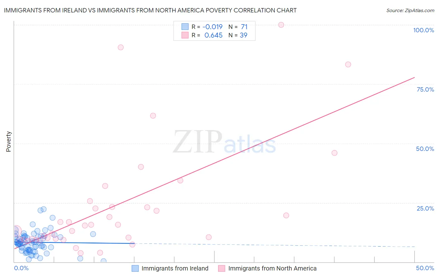 Immigrants from Ireland vs Immigrants from North America Poverty