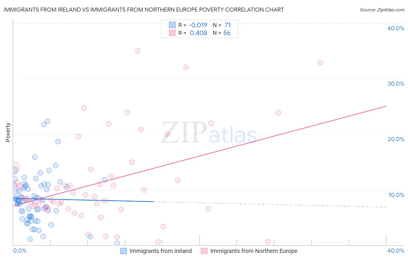 Immigrants from Ireland vs Immigrants from Northern Europe Poverty