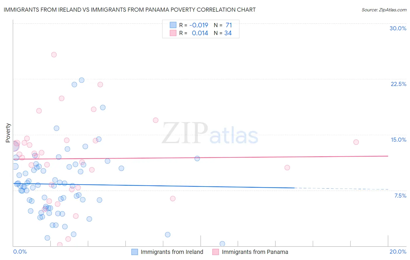 Immigrants from Ireland vs Immigrants from Panama Poverty