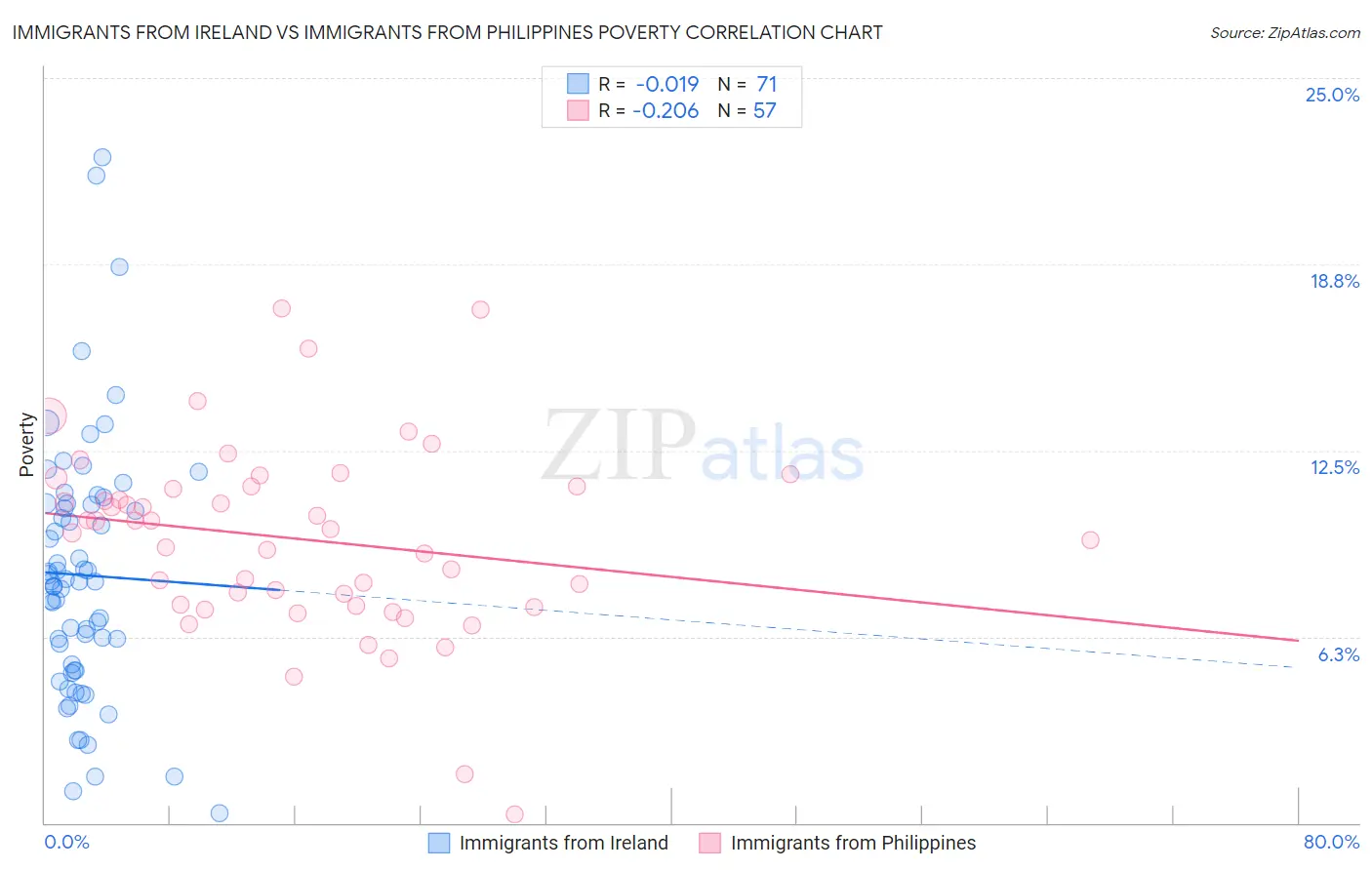 Immigrants from Ireland vs Immigrants from Philippines Poverty