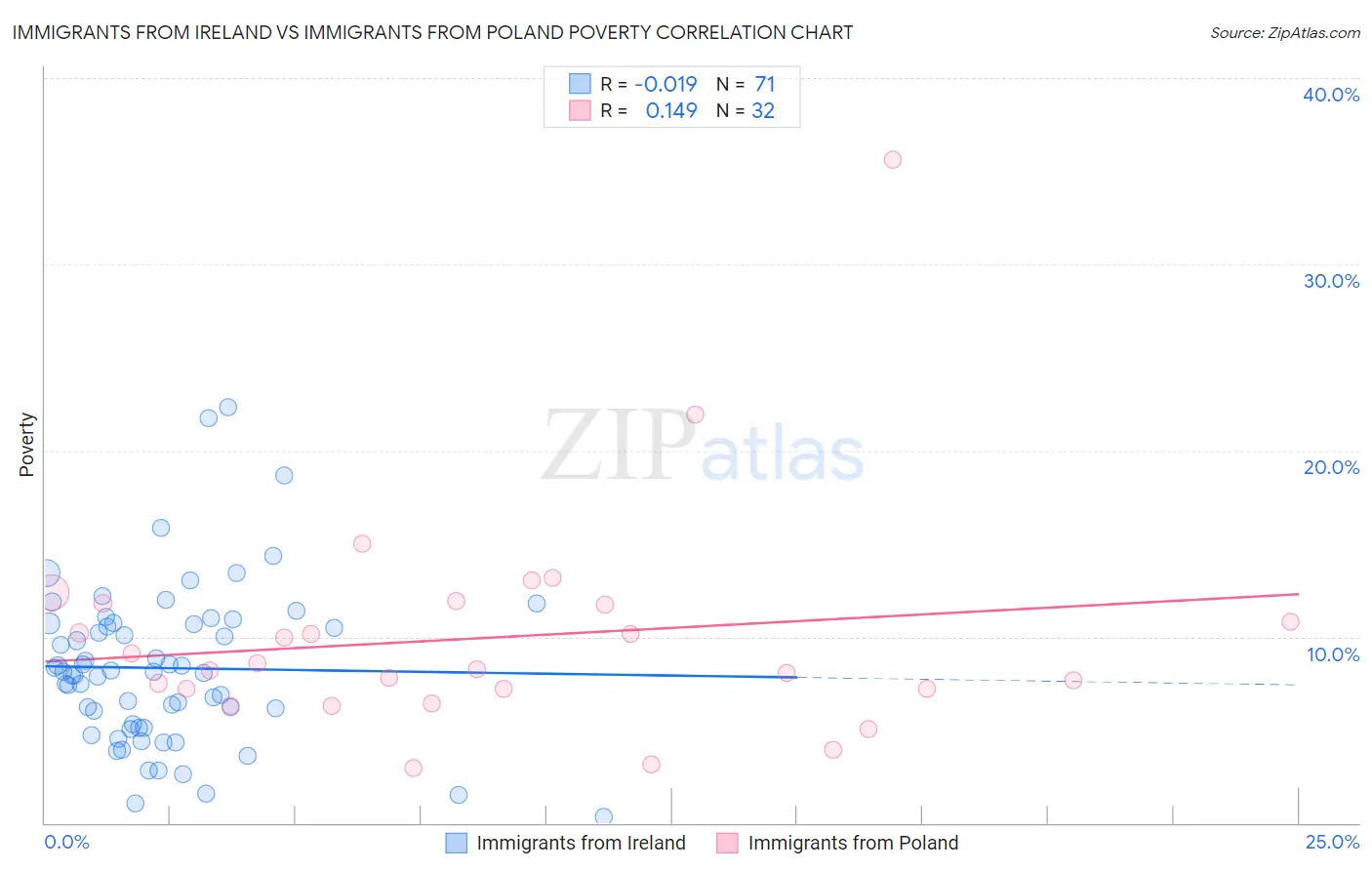 Immigrants from Ireland vs Immigrants from Poland Poverty