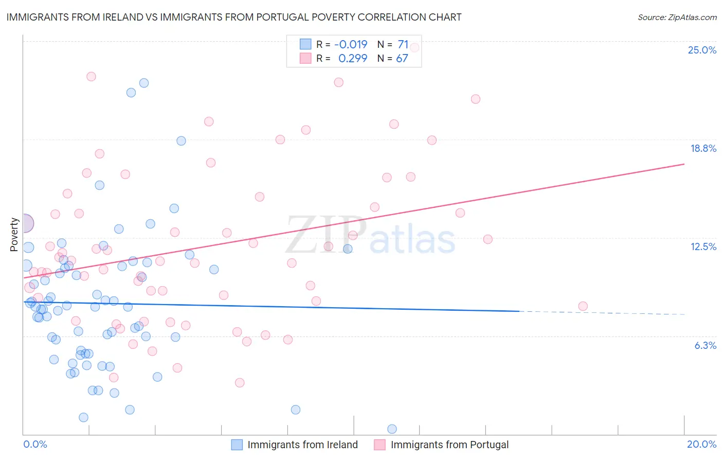 Immigrants from Ireland vs Immigrants from Portugal Poverty