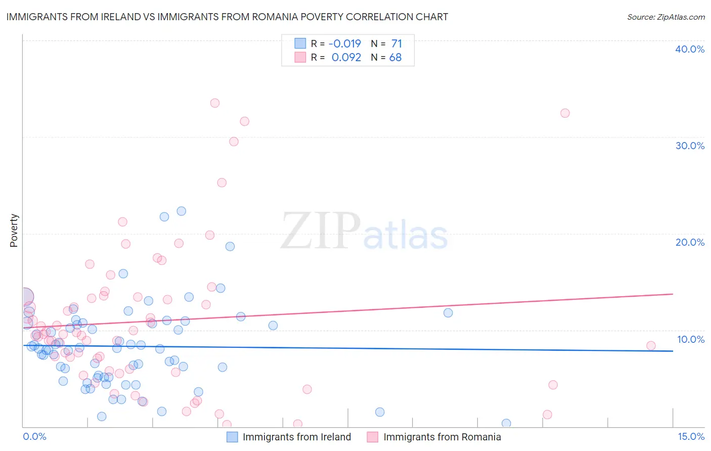 Immigrants from Ireland vs Immigrants from Romania Poverty