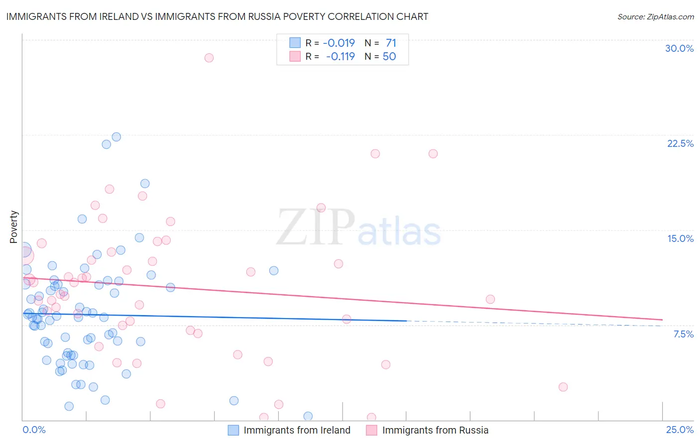 Immigrants from Ireland vs Immigrants from Russia Poverty