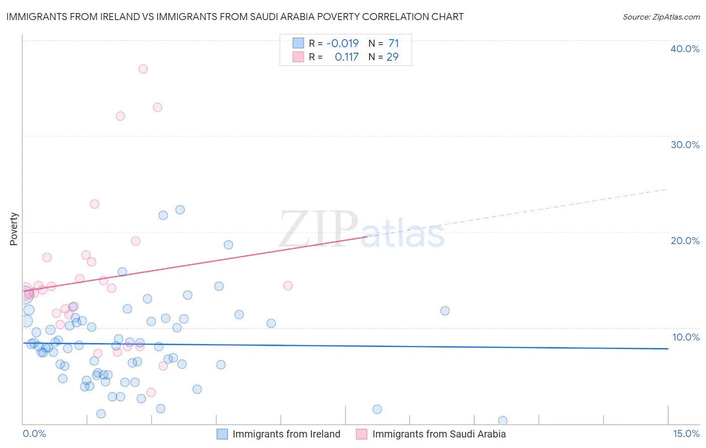 Immigrants from Ireland vs Immigrants from Saudi Arabia Poverty